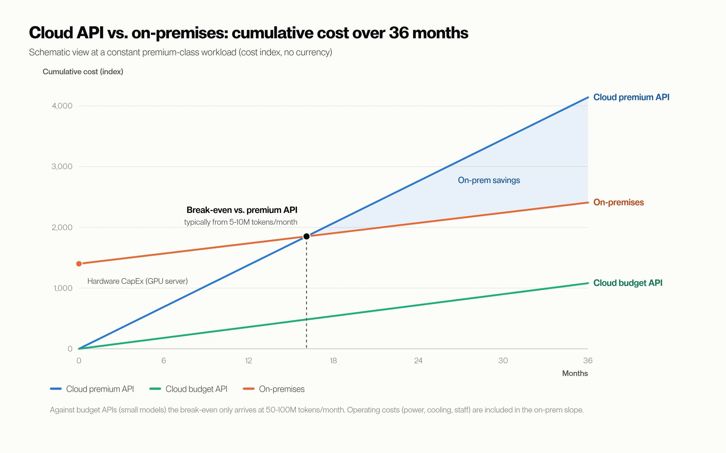 Cost comparison of cloud API vs. on-premises over 36 months with the break-even point marked