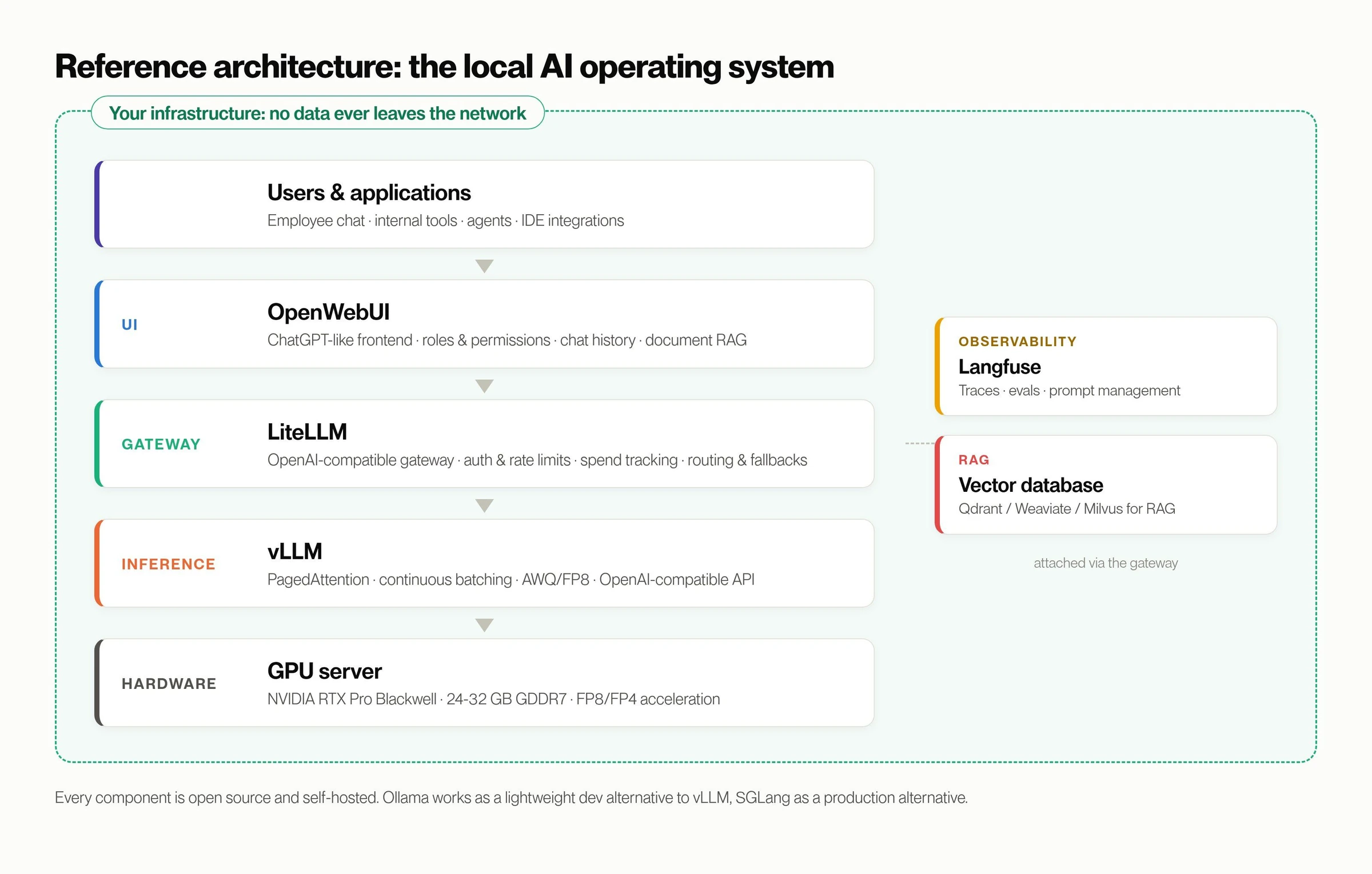 Reference architecture of the local AI operating system: OpenWebUI, LiteLLM, vLLM and Langfuse on your own GPU hardware