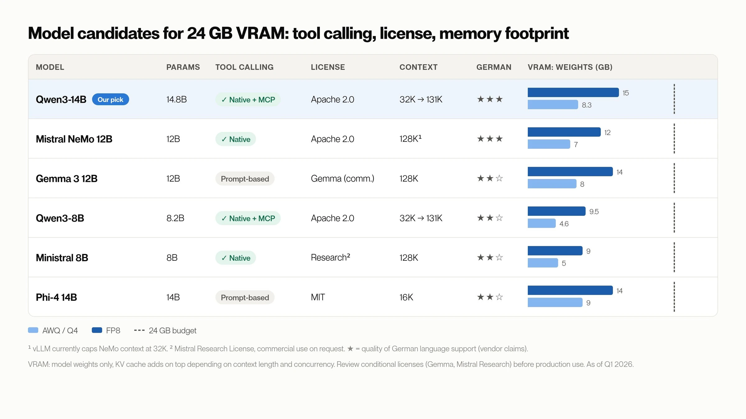 Model comparison for 24 GB VRAM: tool calling, license and memory footprint of Qwen3, Mistral NeMo, Gemma 3, Ministral and Phi-4